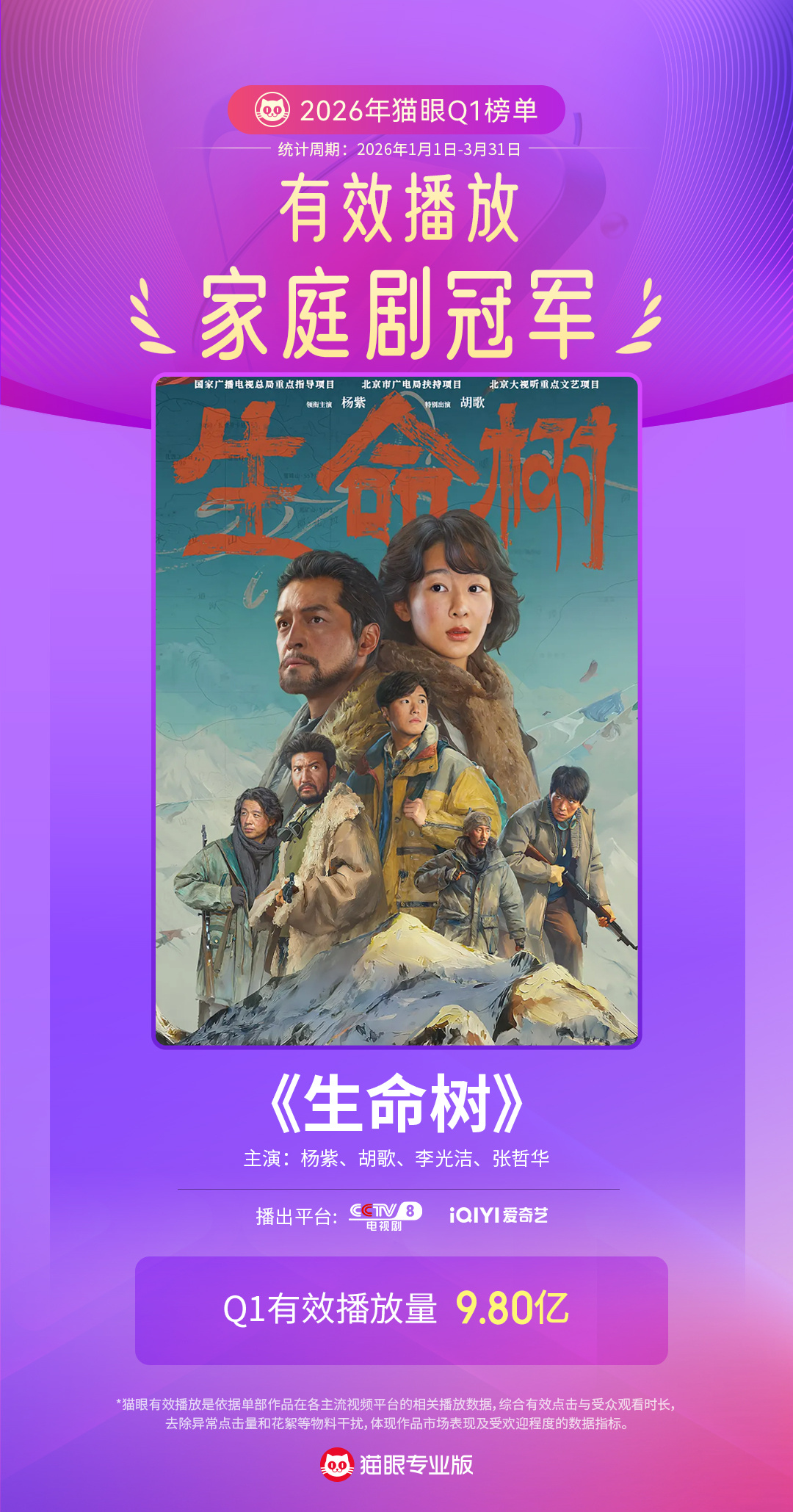 生命树Q1家庭剧有效播放冠军 据猫眼专业版数据见证，等主演电视剧《生命树》Q1有