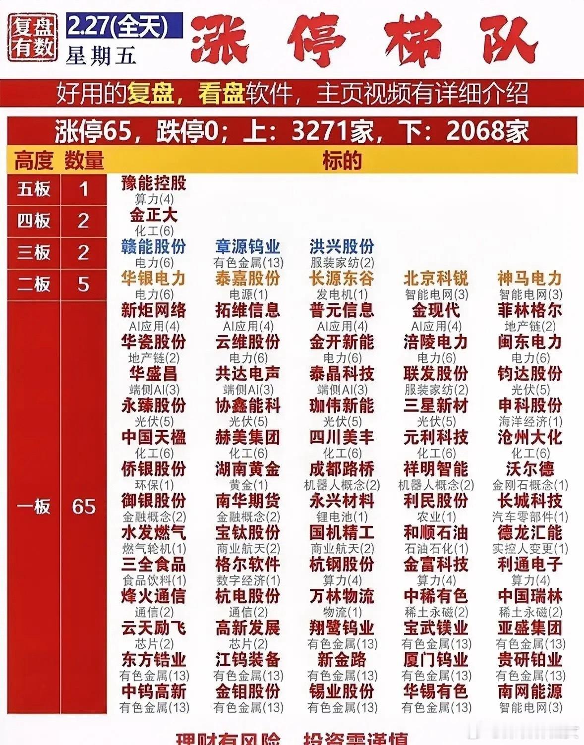 今日（2.27）涨停梯队梳理！今日市场涨停65家、跌停0家，上涨3271家、下跌
