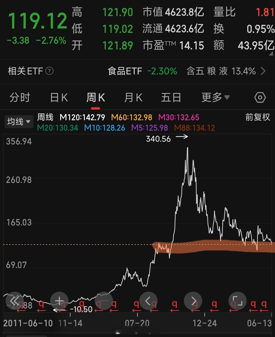 a股 白酒跌成这样了本来就是下跌趋势，消息是助跌。比如禁酒令，纪检工作日来测酒精