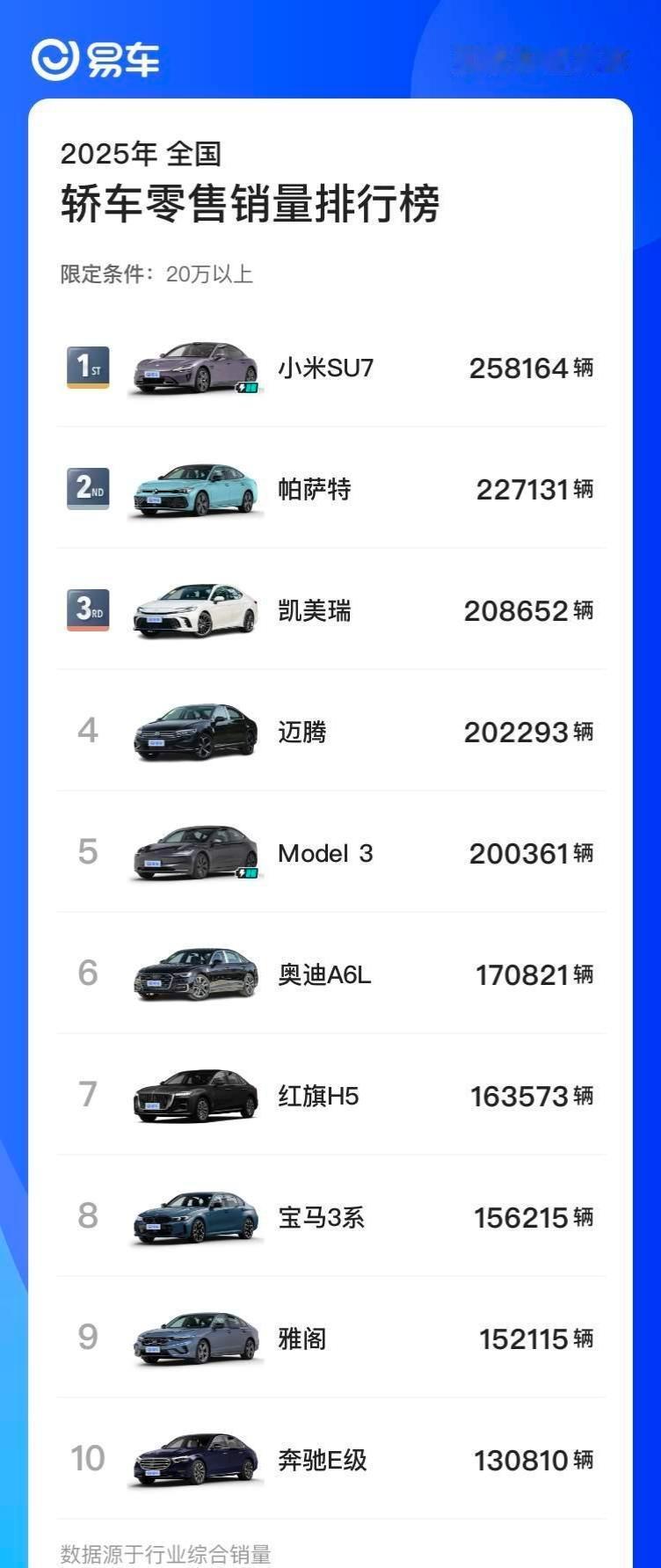 2025年全国轿车排行榜，小米SU7第一，这含金量还是挺高的，因为前十就小米和特