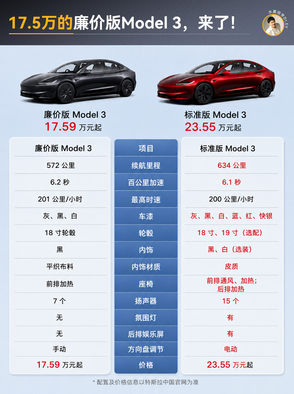一图看懂 平价版Model 3 配置差距特斯拉香港澳门上线平价版Model 3，