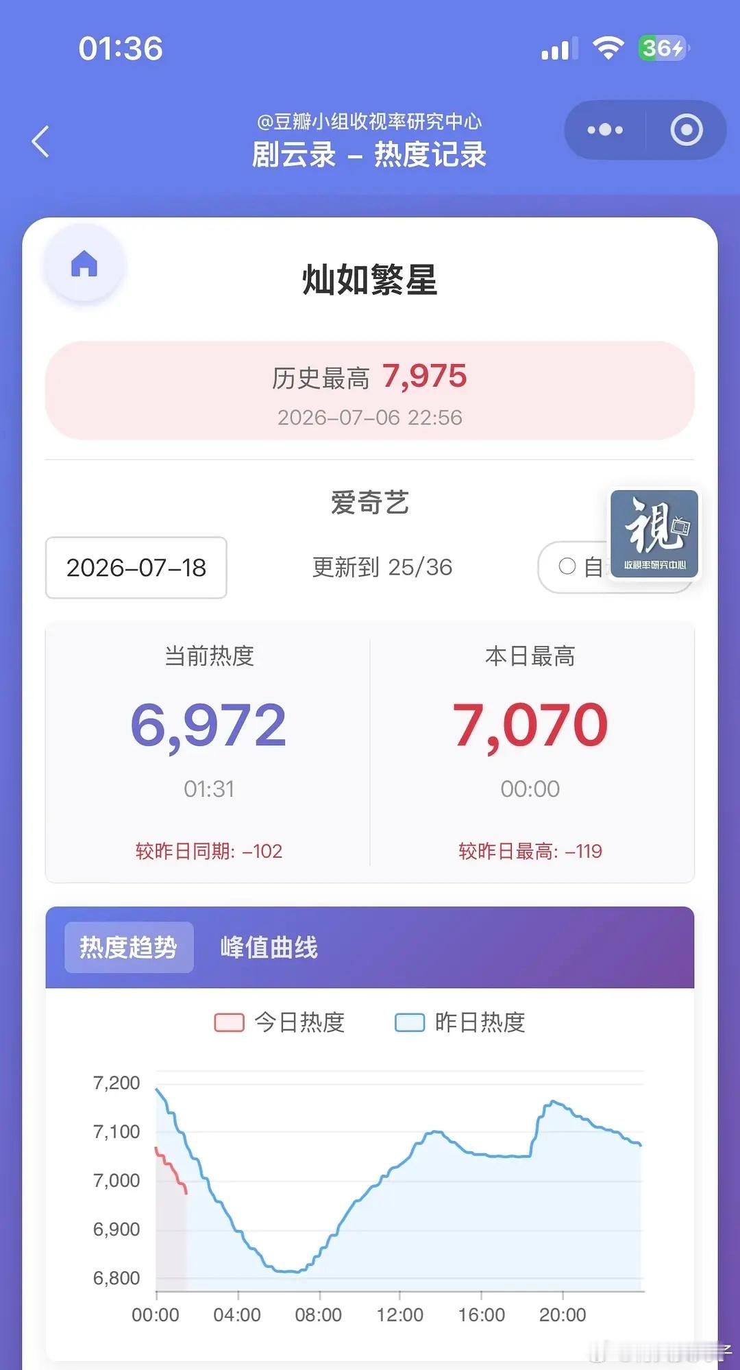 虞书欣的足球小子已经跌下7000，太扑了，住rs上也挽救不了 