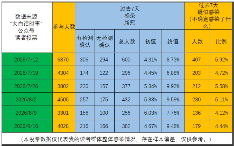 例行分析一下每周的新冠感染情况投票结果。
目前读者投票数据如下：
截止8月9日，