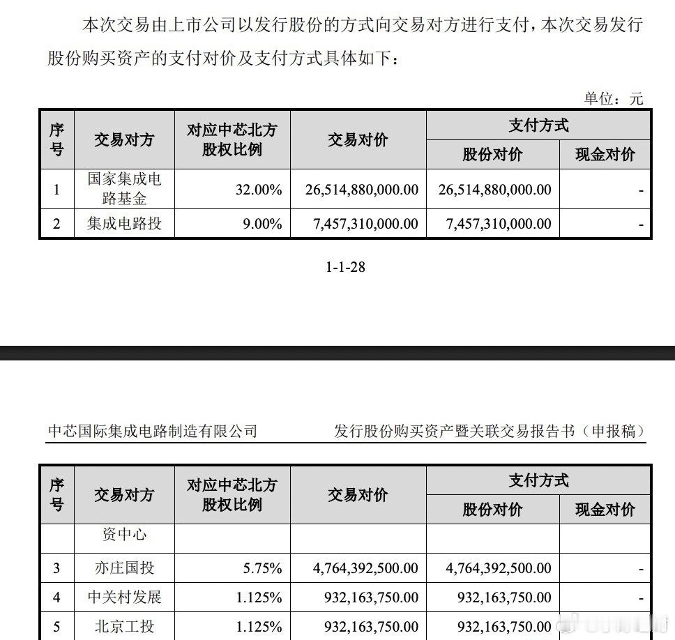 科创板迎来史上最大并购重组重磅落地！5月11日，中芯国际超400亿元收购中芯北方