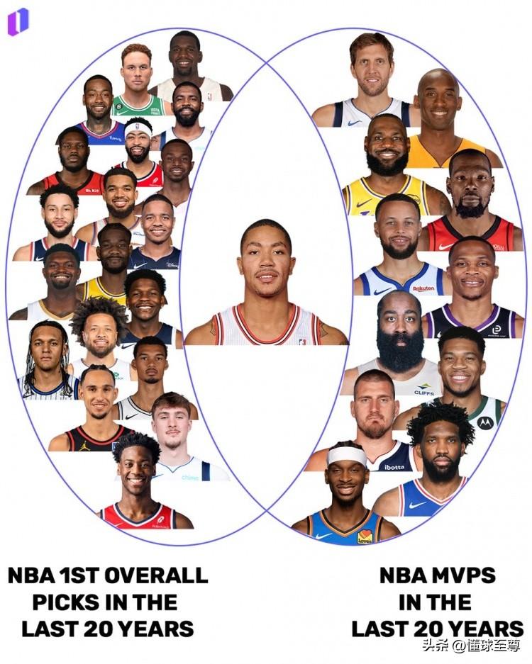 状元成为超级巨星的概率太低了，过去20年NBA状元只有罗斯拿到了MVP！

众所