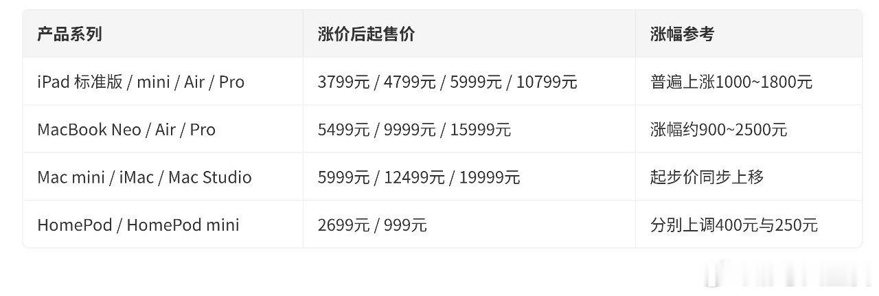 苹果涨价好了，我的Mac还能再战几年！ 