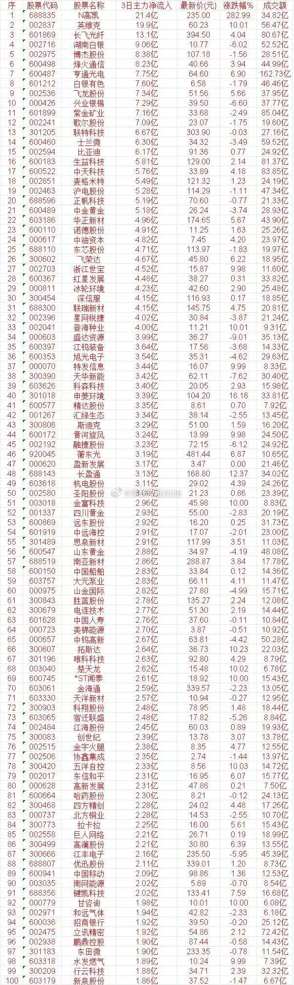 8月26日，前3天主力买入的名单一览！N高凯：3日净流入 21.4亿，最新价 2