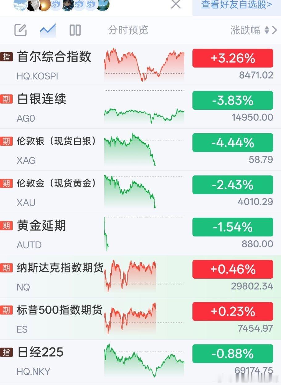 我的耐心有限的，黄金怎么还在阴跌，马上跌破4000了，恶毒！！！ 
