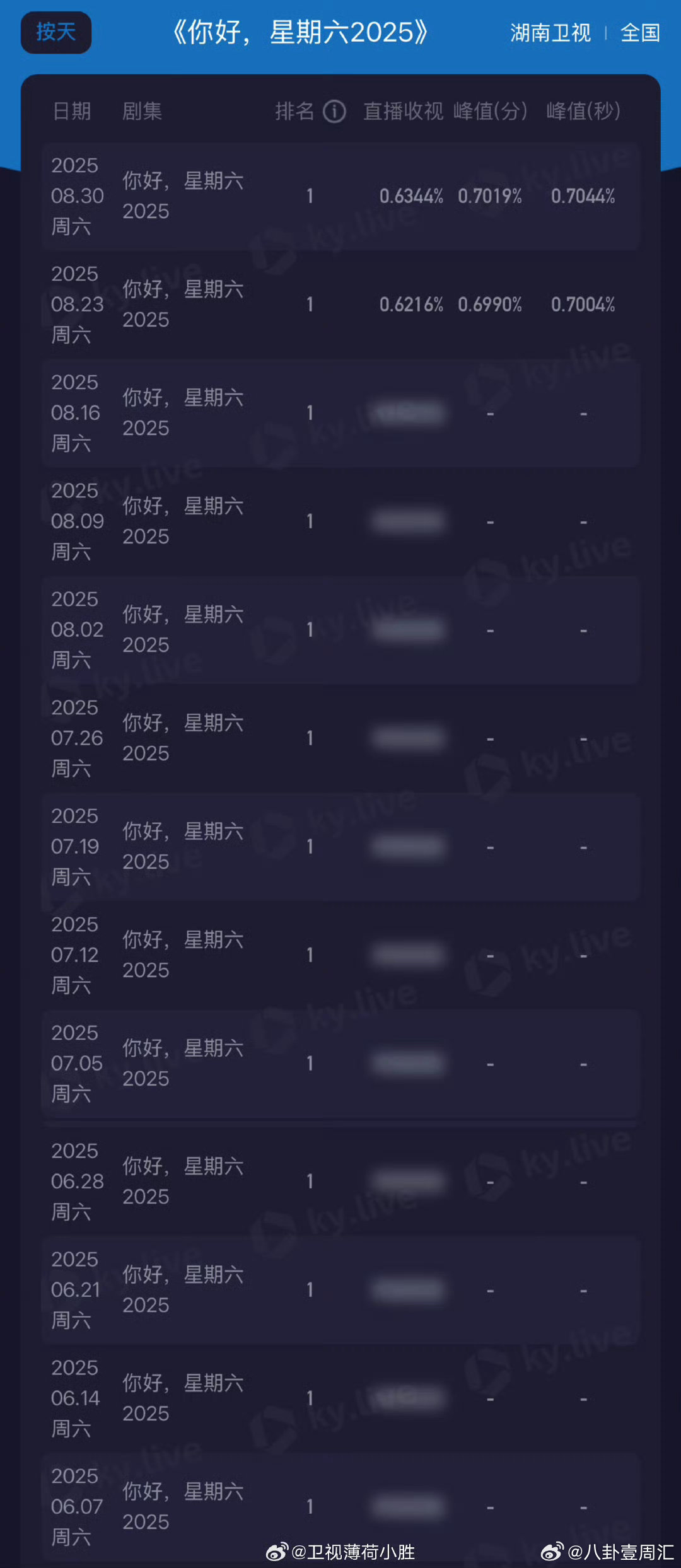 你好星期六暑期收视13连冠你好星期六 《你好星期六》暑期收视13连冠，每一期的精