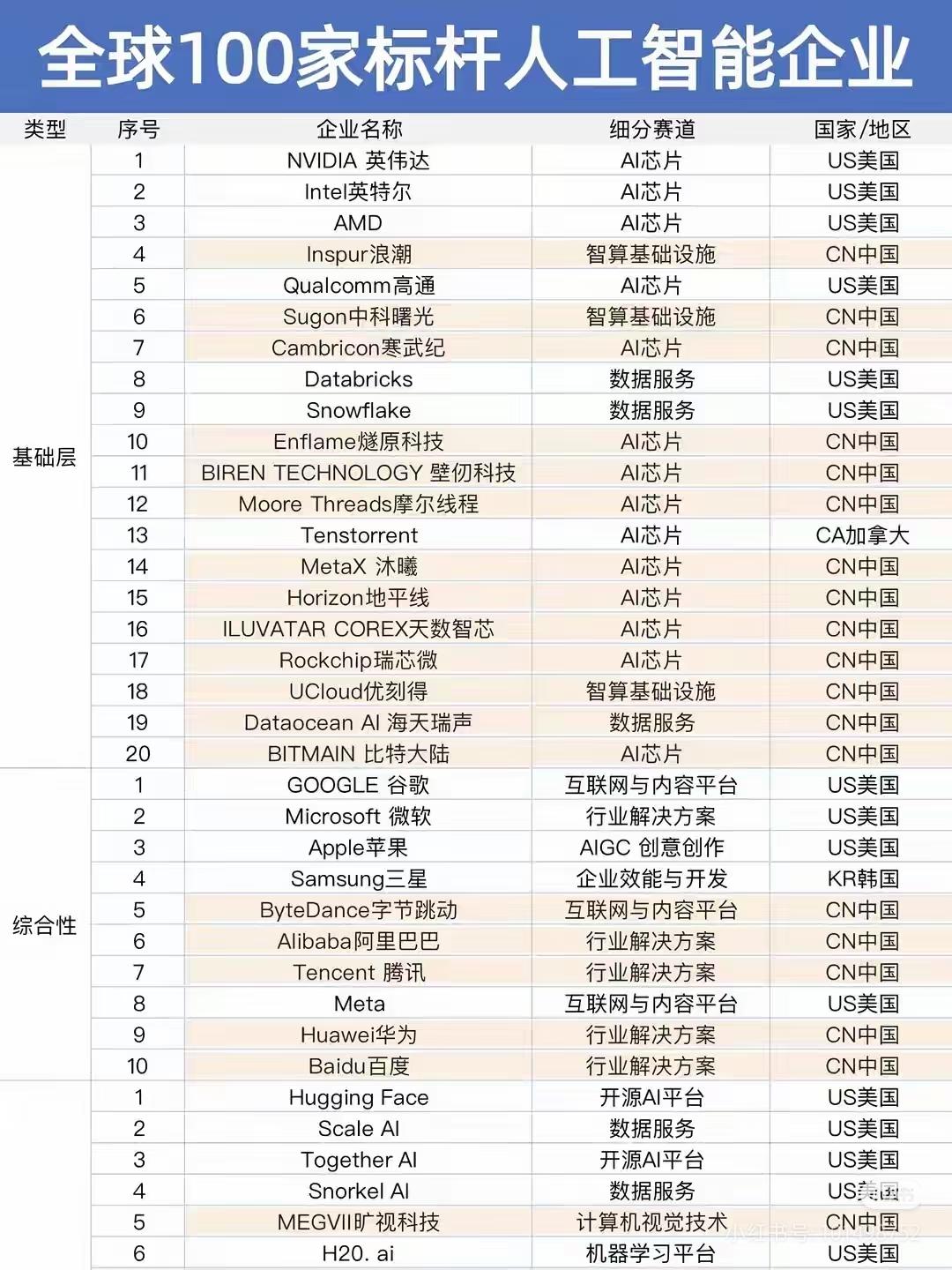 全球100家AI标杆名单透底：真正的赛道格局，一眼看清差距🔥
 
全网疯传的这