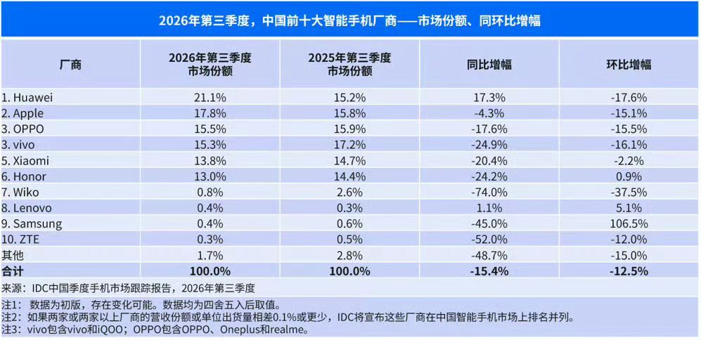 2026年第三季度中国手机市场份额：华为第一，苹果第二中国智能手机市场出货量57