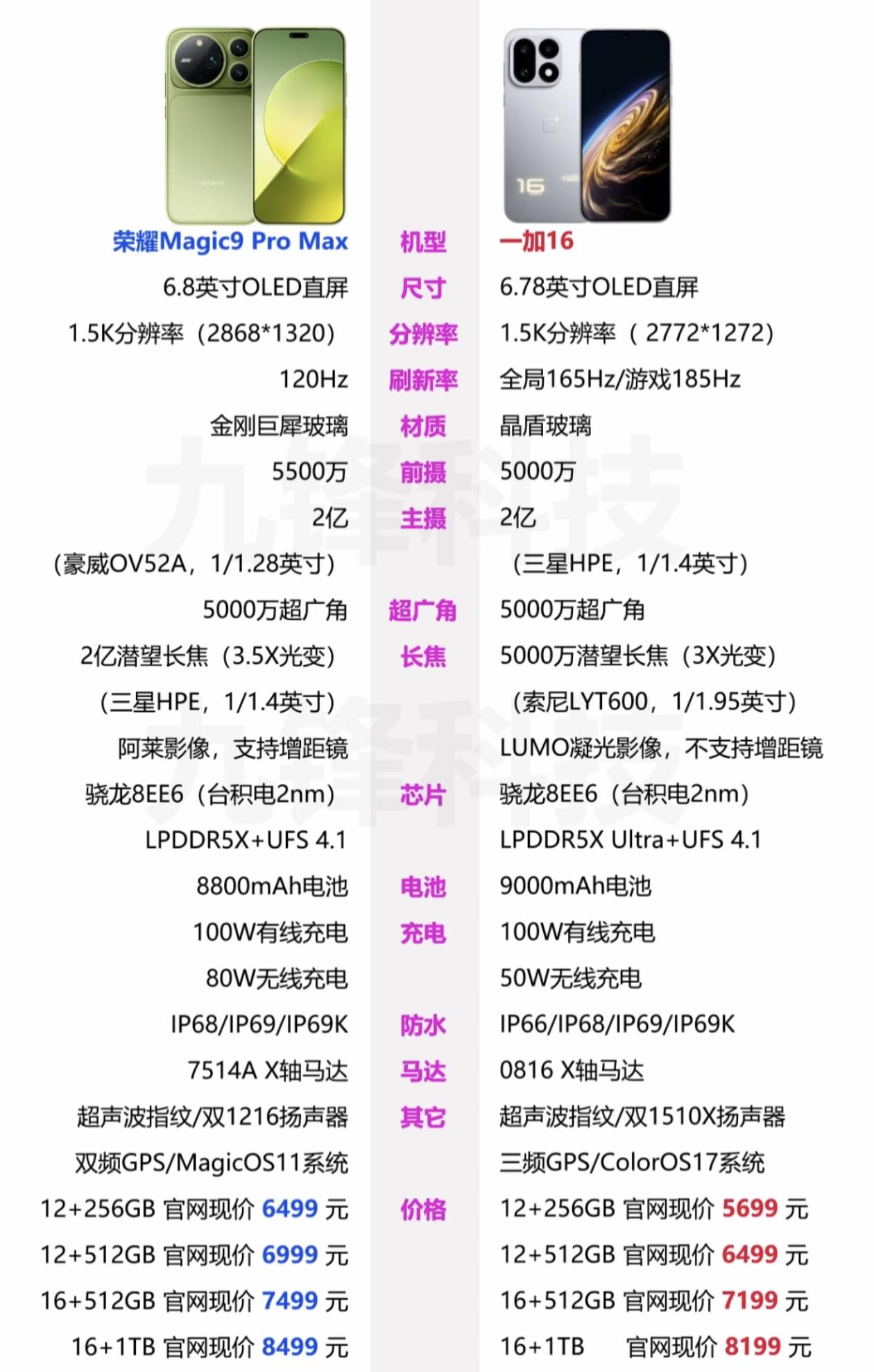 Pro Max硬刚一加16！同为骁龙8EE6旗舰，巅峰对决一触即发！

一加16