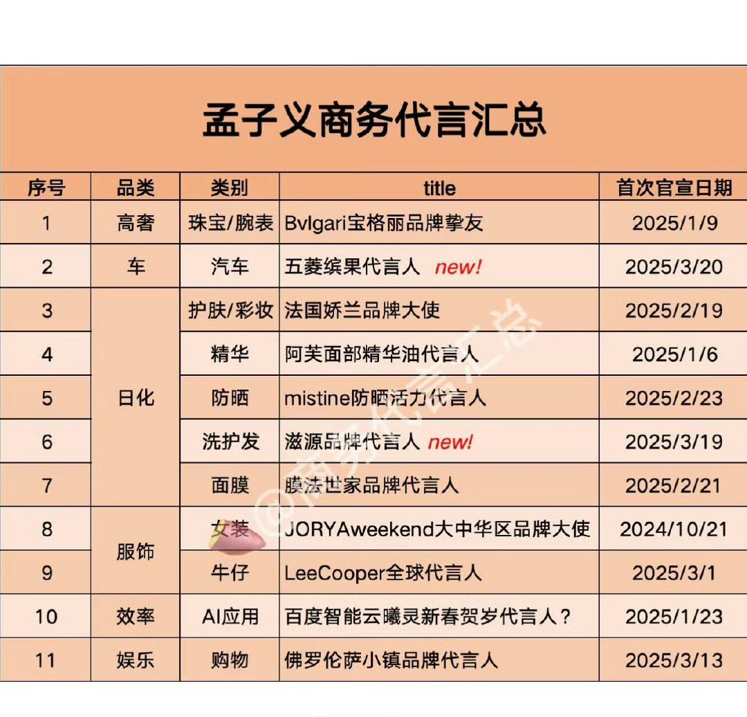 孟子义、李昀锐商务代言汇总，现在又合体参加奔跑吧13，九重紫不愧是2024最大黑