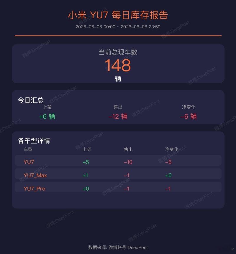 当前时间总SU7现车数是 11 辆小米SU7现车的库存统计（2026-06-06