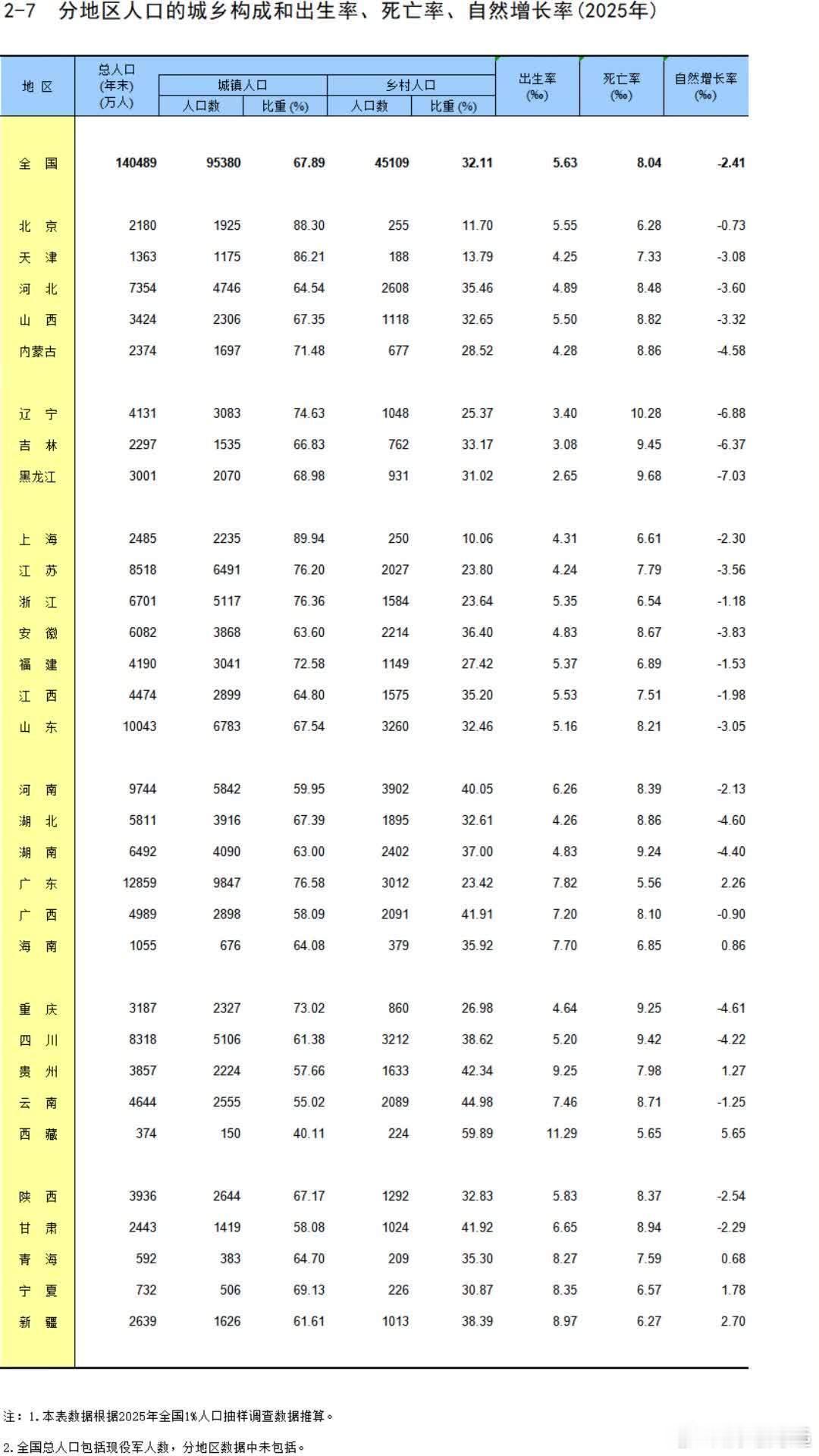 2025年末，全国总人口为140489万人，比2024年末减少339万人。全年出