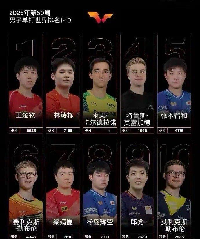 2025年世界乒乓球男子前十排名:1、第一位:王楚钦，9925分2、第二位:林诗