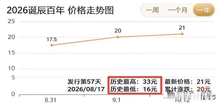 此前，9月新规出台前，期货价最高到过33元，近期回落到21至23元附近

随着兑