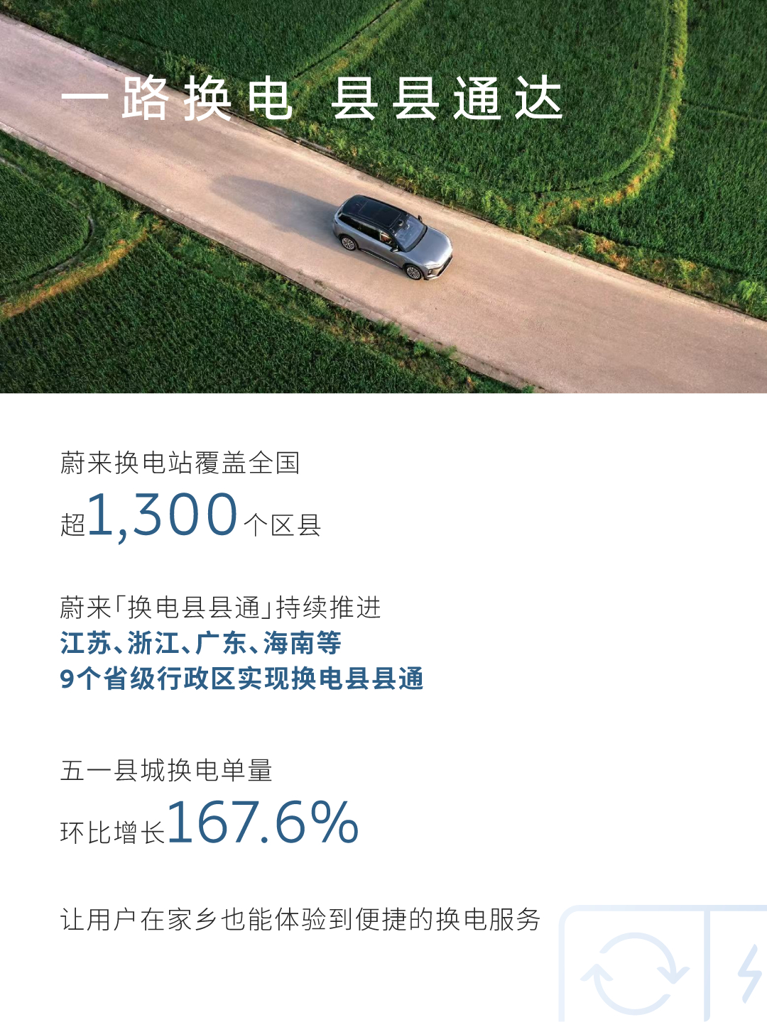 蔚来的五一加电报告来了，简单解读一下上数据：换电103万1469次，充电75万零