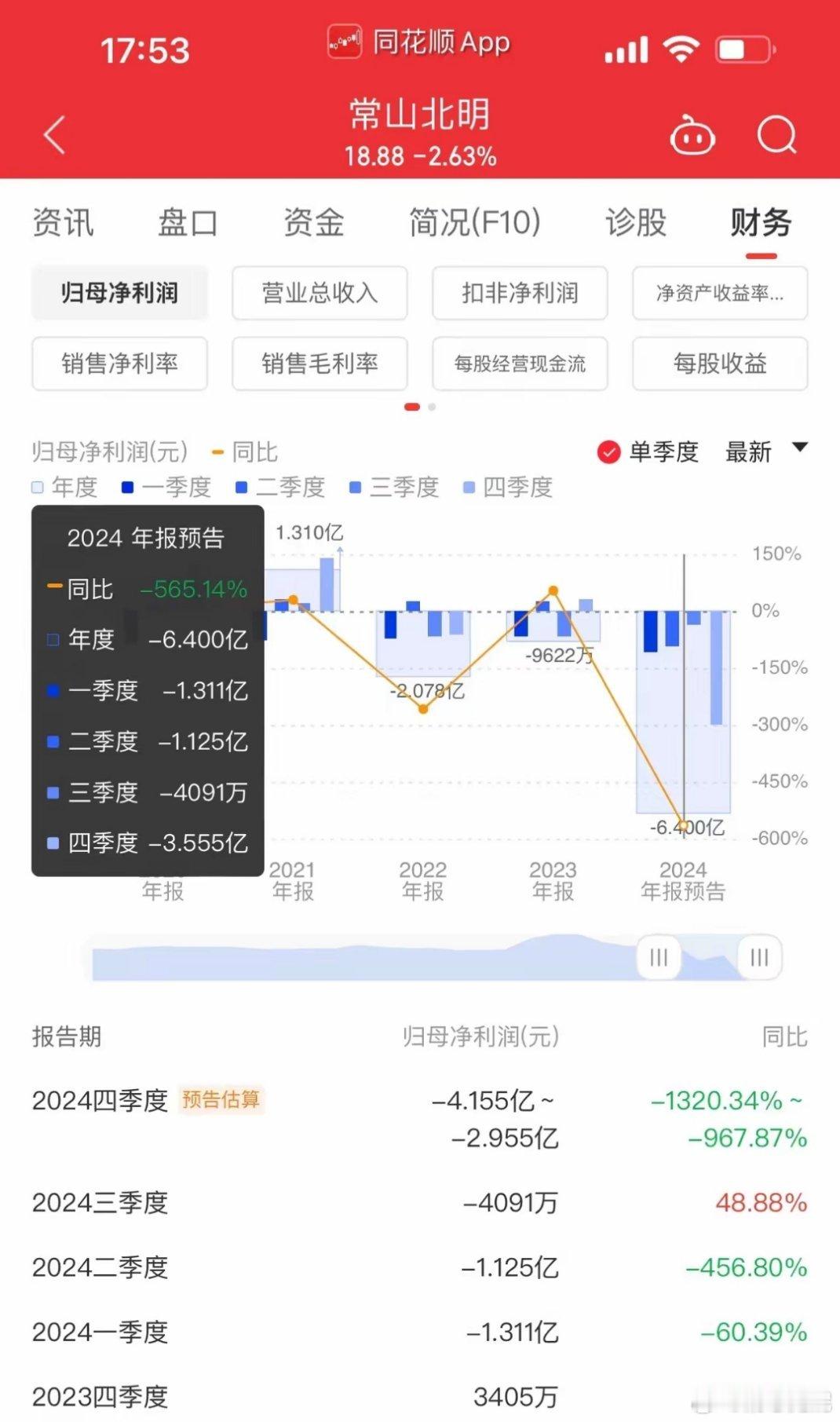 常山北明掉的嗨大，炒它的时候，公司大门越破说是越务实，资金越追捧！转眼业绩一出底