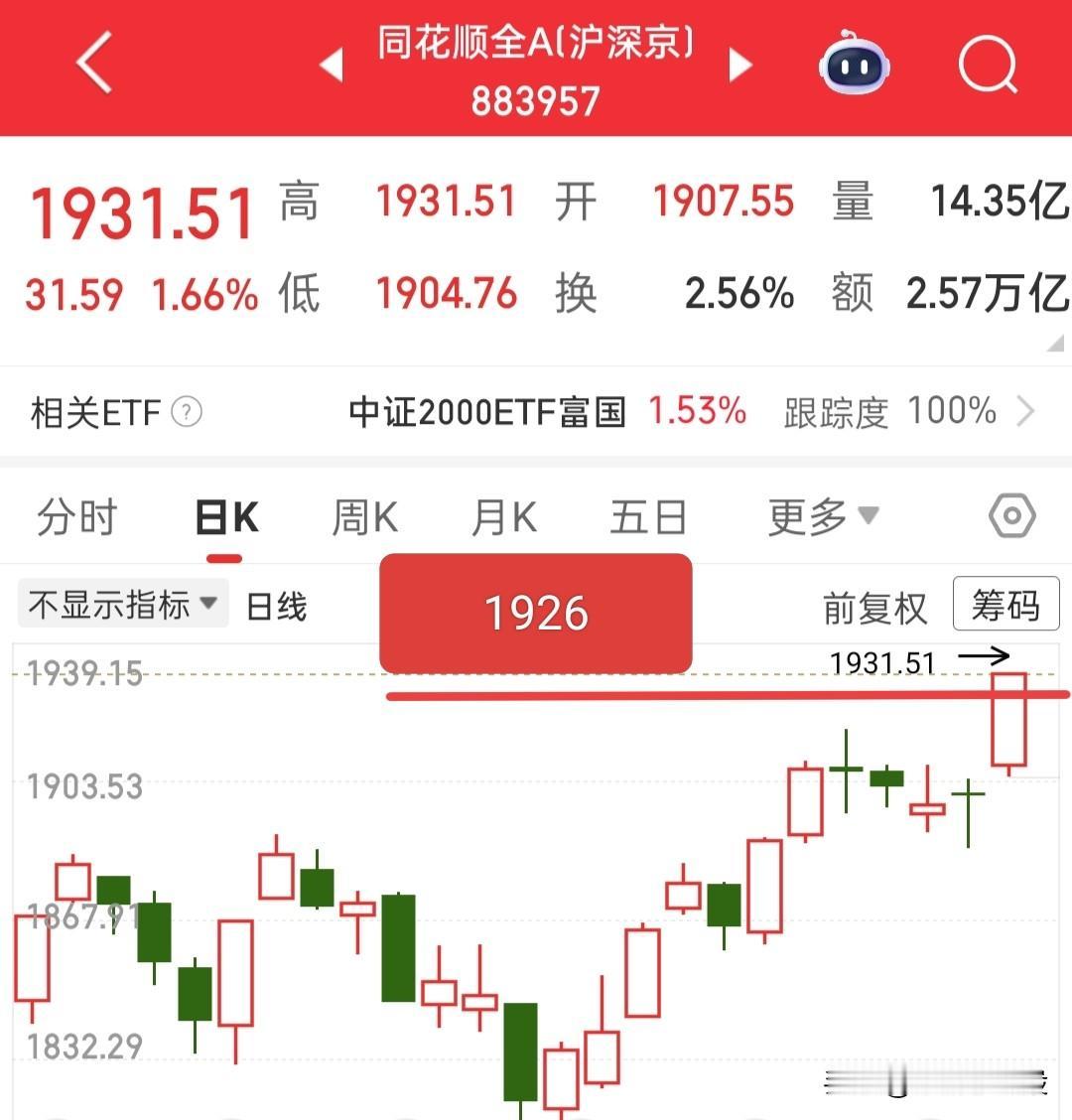 外围又涨疯了，就连三倍做多指数都从水下四个点拉红了，有点像全球性的牛市的感觉！今