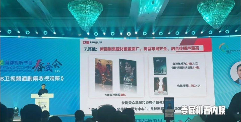 广电春交会上竟然出现了白鹿主演的唐宫奇案！广电认证白鹿主演电视剧唐宫奇案传播声量