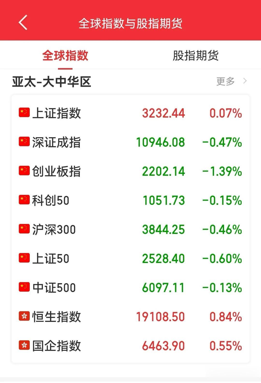 经济日报：增强对 A 股市场的信心、决心和耐心。
近期，部分投资者对股市感到迷茫