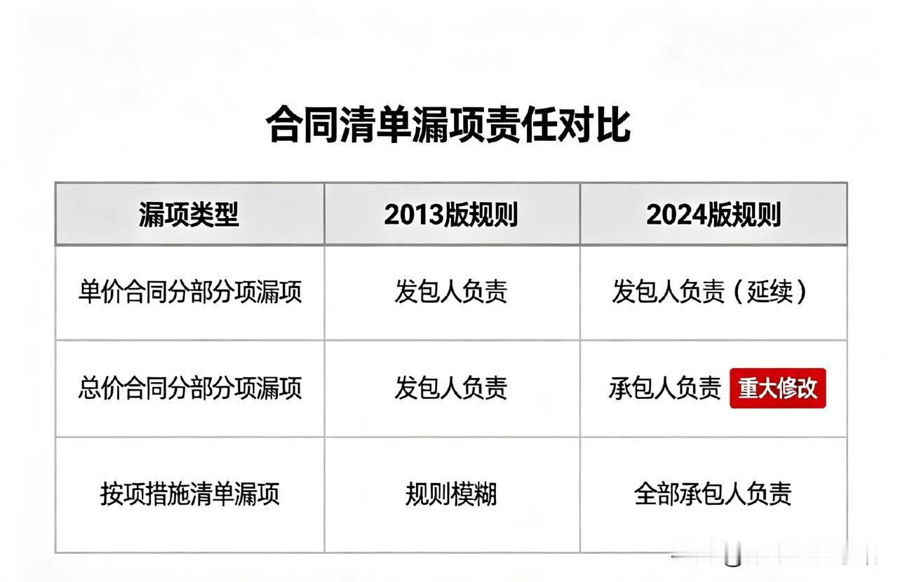 2024清单计价标准实施！清单漏项到底谁买单？一文讲透
 
————笔者ahww