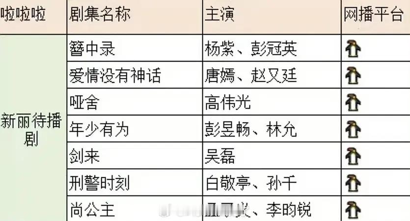 新丽的待播剧一览，现在这些剧里面最有爆像的是哪一部？ 