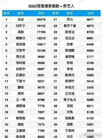 肖战无剧综百指仍断层肖战2026无剧无综艺百指断层 肖战无剧综百指仍断层，没有新
