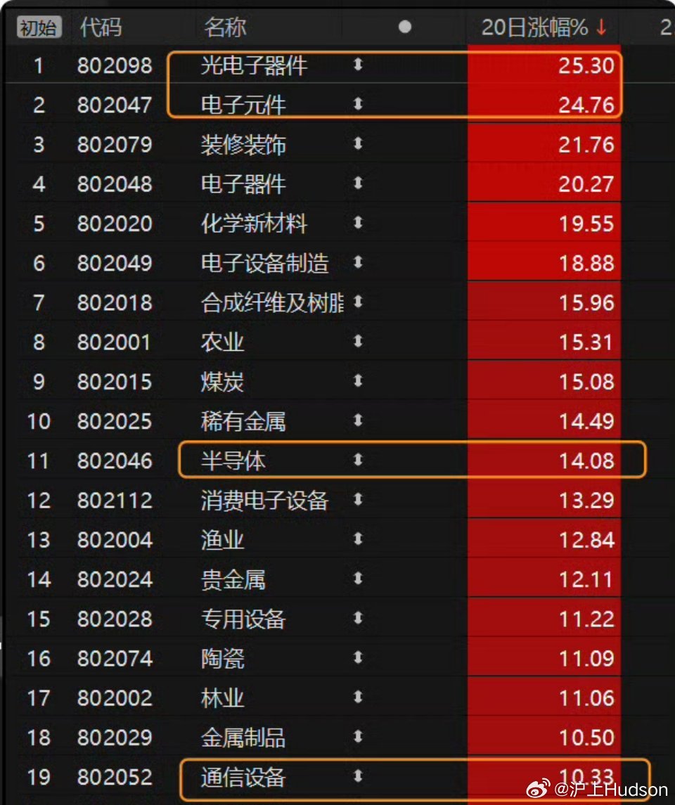 A股收官之战8月最后一个交易日！7月深度回调，8月科技迎来修复反弹经历7月一轮大