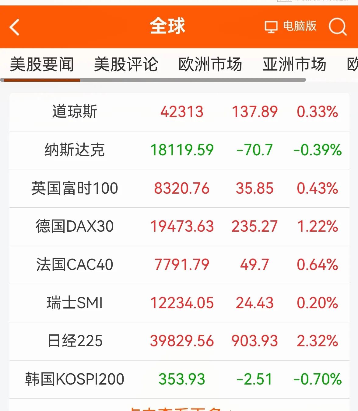 老手说股：（1）
消息早报
①昨晚欧美股市普遍上涨，美道指再创历史新高。
（A股