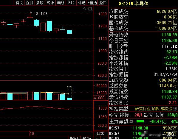 A股 风格已变，继续杀科技股[惊恐] ​​​