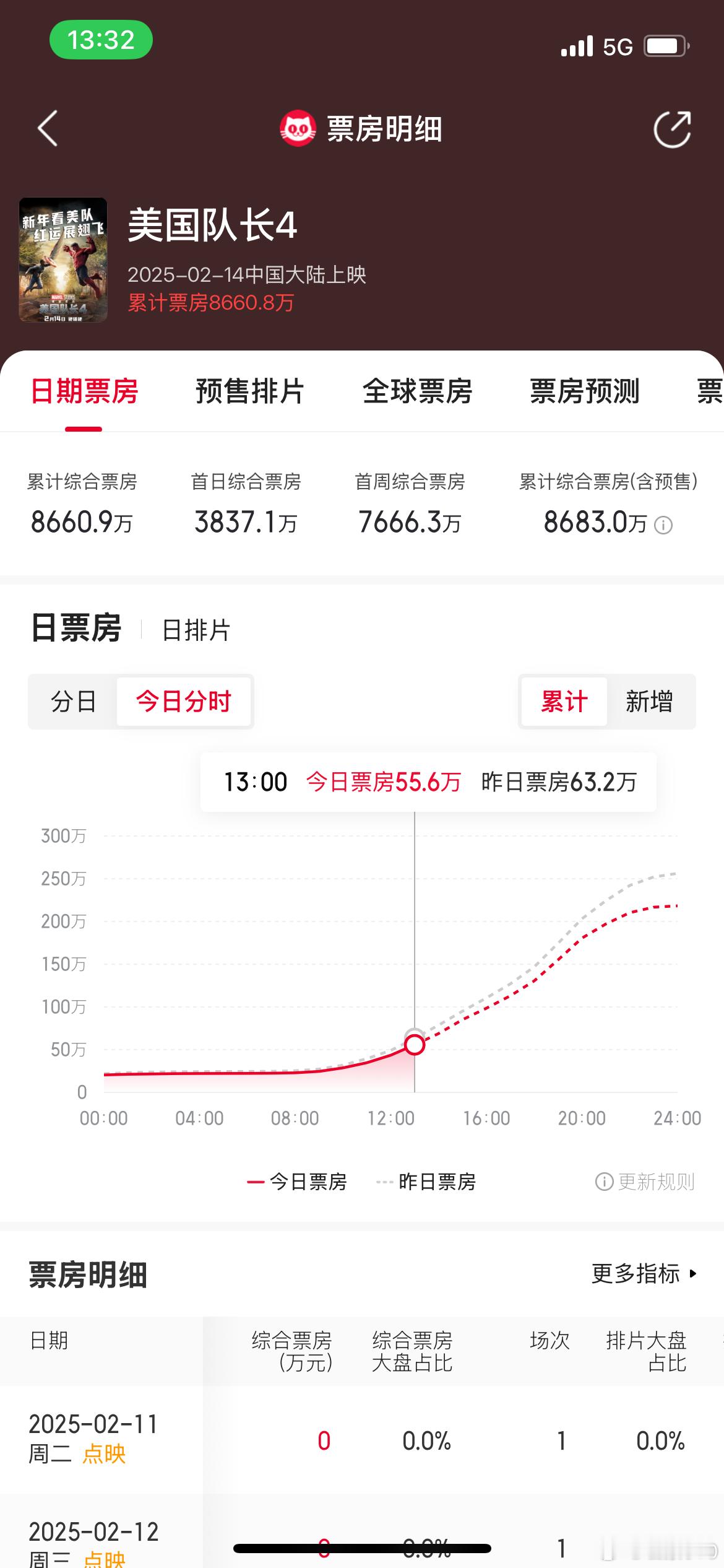 《美国队长4》上映7天，票房8600万。国家实力走下坡路，电影也会随着下滑。除了