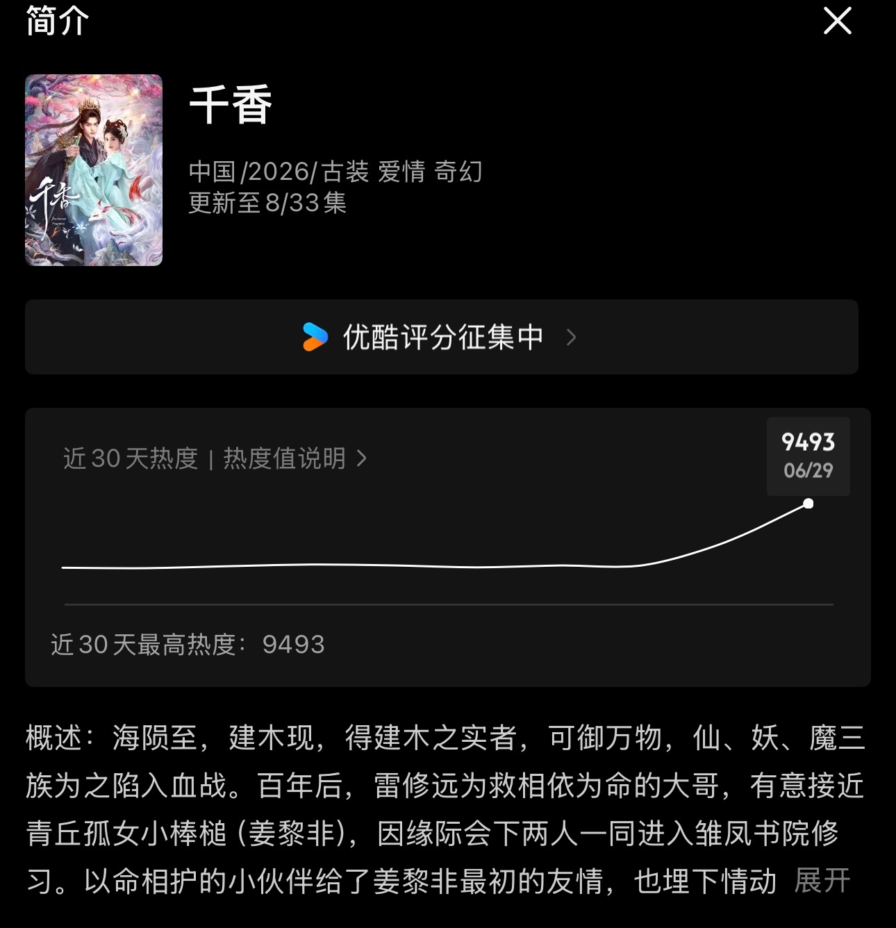 千香实时热度9493 
