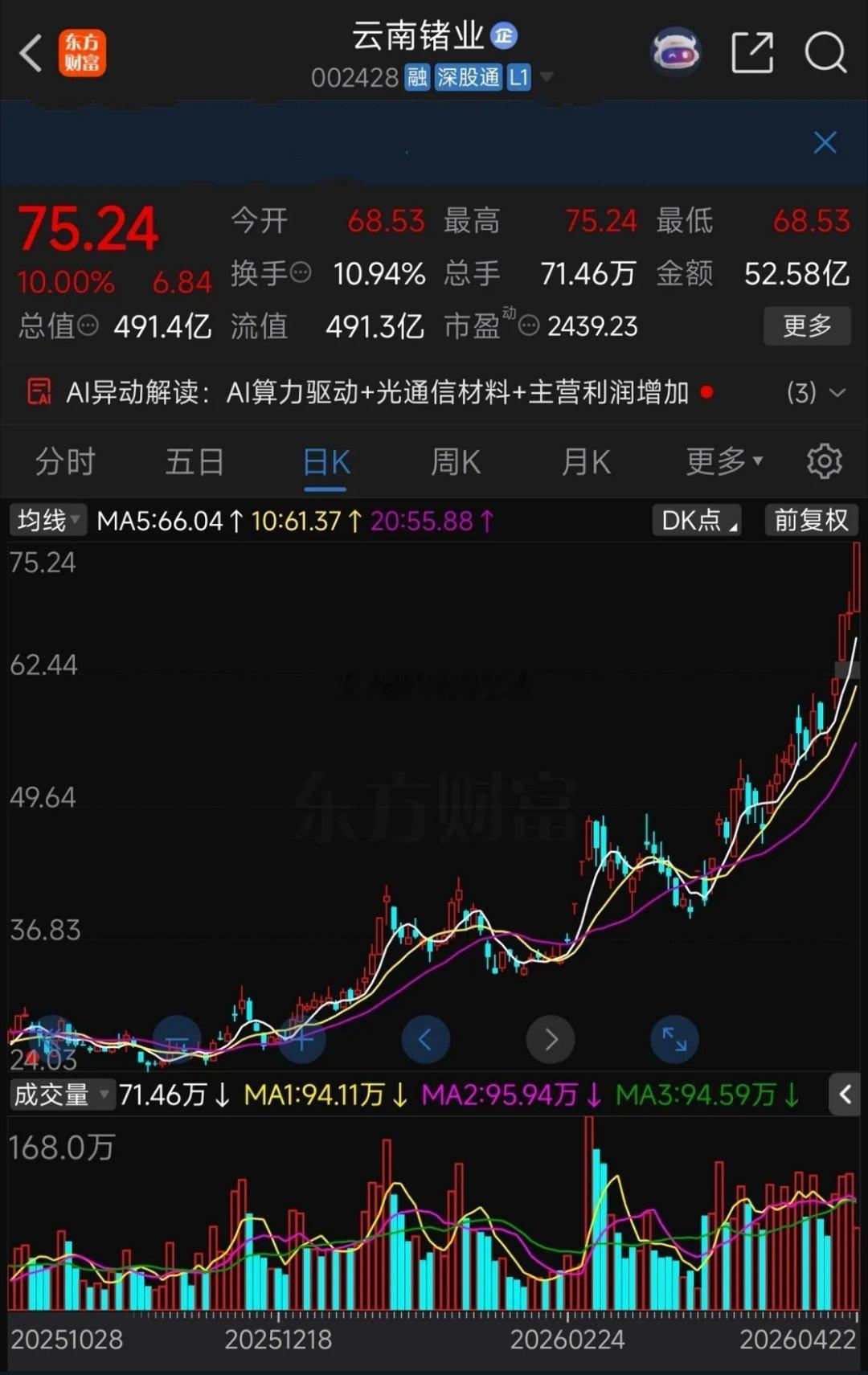 4天3板！云南锗业刚发年报，净利反而大跌62%。要说云南锗业这只股票最近的走势，