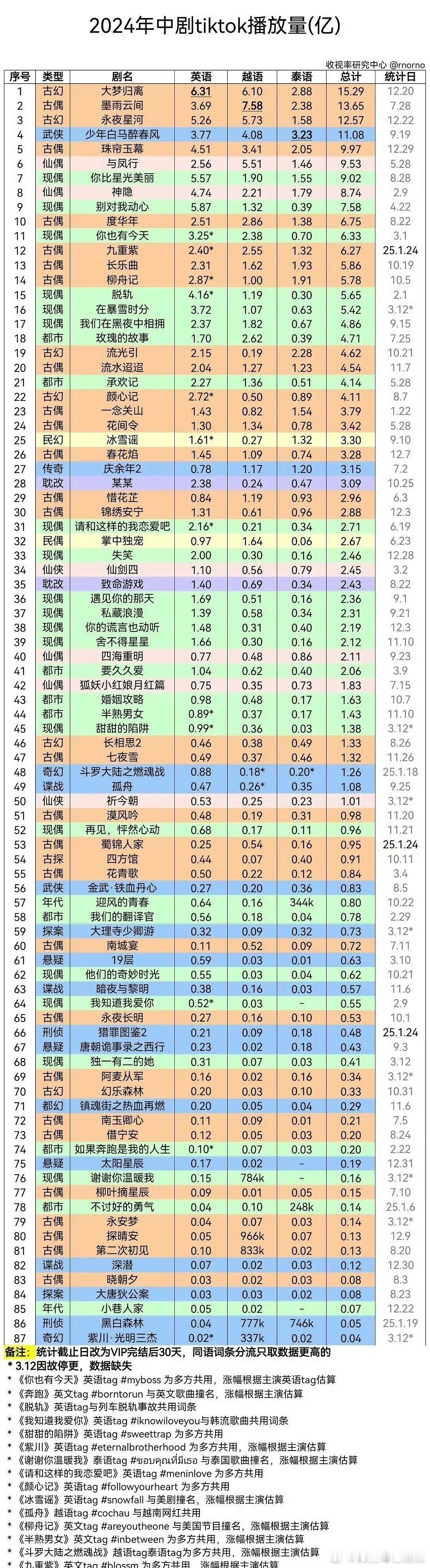 你比星光美丽，24TikTok鲜藕第一，太棒了韩廷 