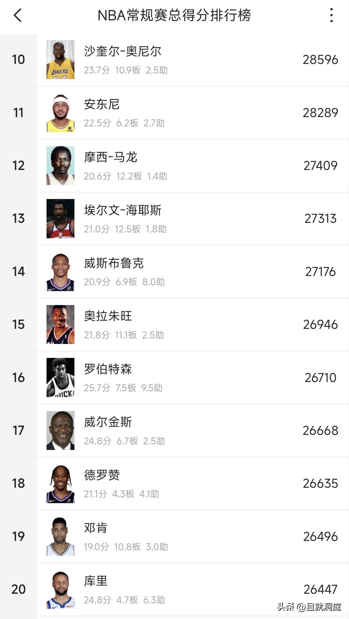 超过奥尼尔进入历史前十，未来三年之内就是在他们三人当中产生！

截止北京时间20