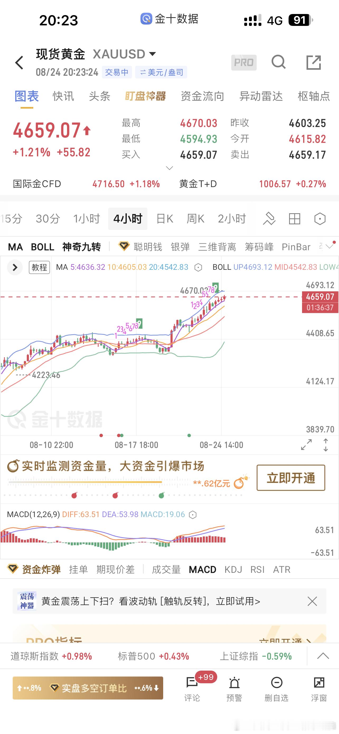 现货黄金 哆头强的不像话，短线没思路，能做的就是顺势黄金金价黄金