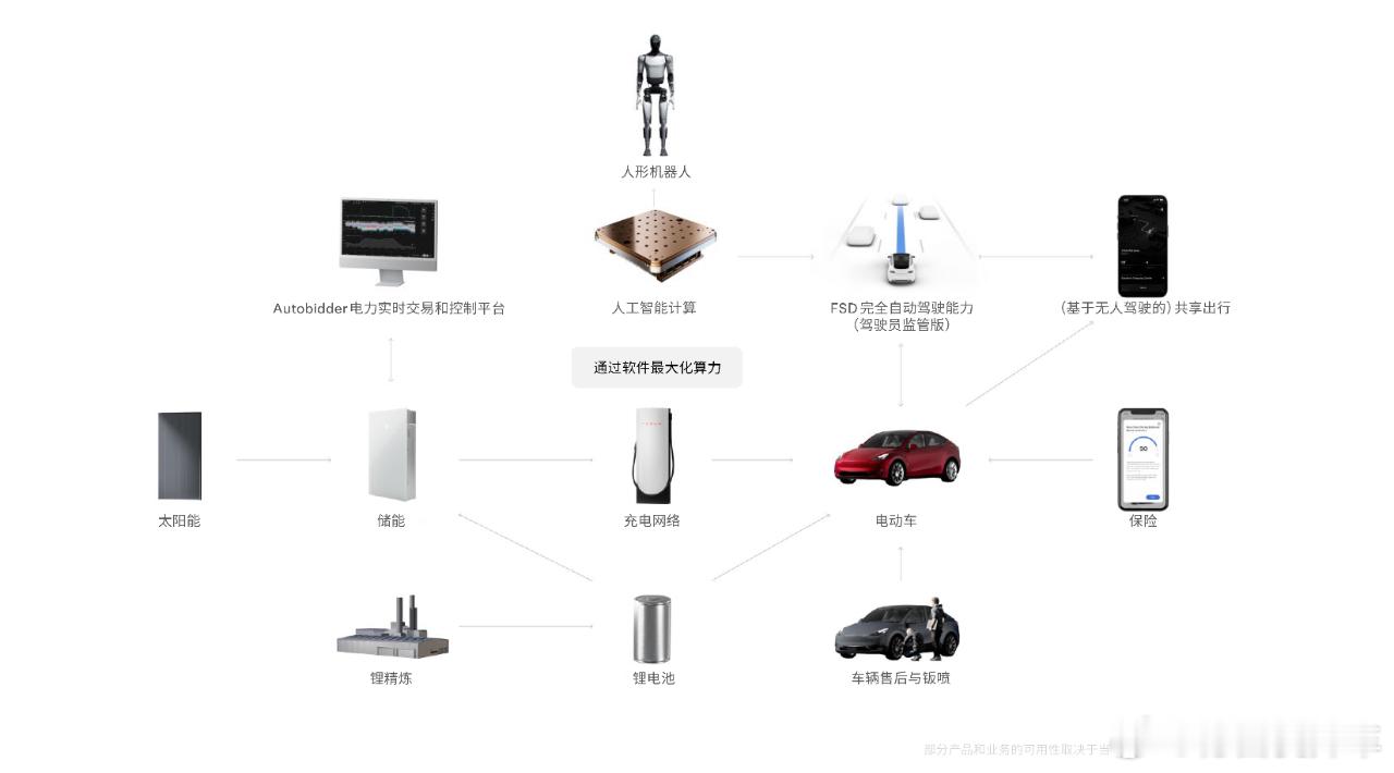 增长放缓的周期中，特斯拉有哪些动作？我简单概括为三段式。首先是利润基本盘，3/Y