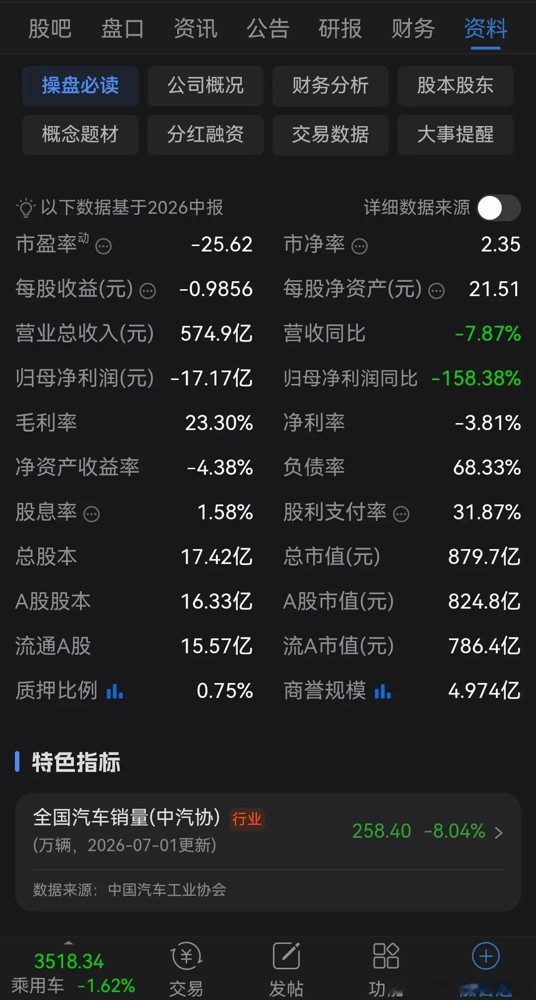 太狠了！不到一年从173跌到了50，跌得连个零头都不够了，这样的下跌谁能受得了？