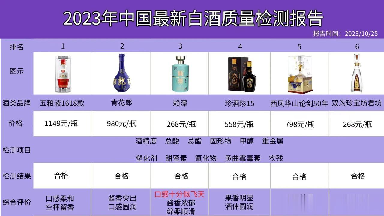 震惊！白酒质量检测报告：只有六款是百分百纯粮酿造，不含添加剂的安全酒，看看你喝的