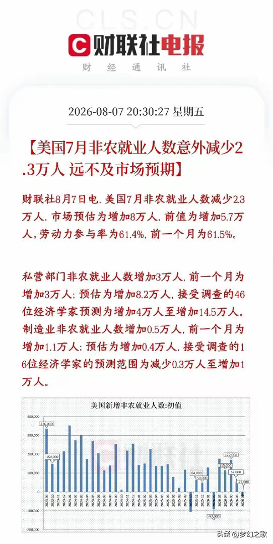全球性大利好来了，美国关键数据出炉，美股已经开始拉升了，下周A股稳了今天A股大涨