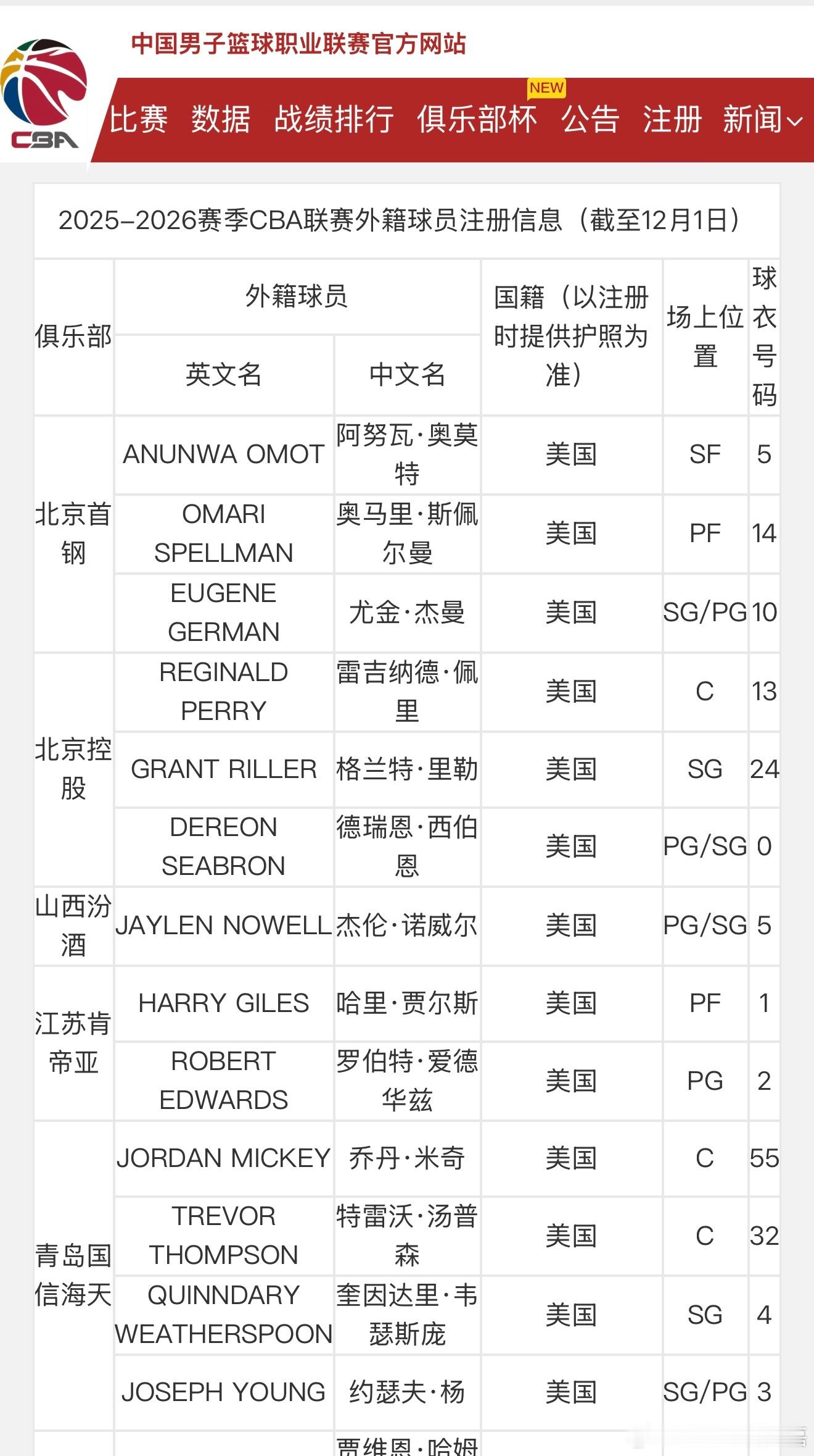 CBA俱乐部杯明日就将开打，我们一起来看看最新的外援注册情况，虽然很多国手可能因
