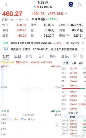 【新股N超纯大涨超600% ，单签盈利超20万】新股N超纯单签盈利超20万 新股