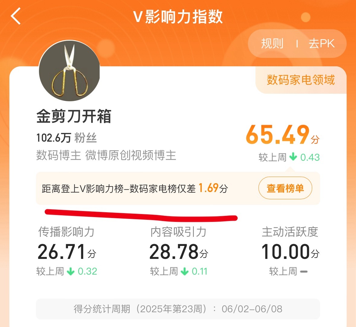 兄弟们，加加油[加油][加油]每一个铁粉我都记在心里[泪][泪][作揖] ​​​