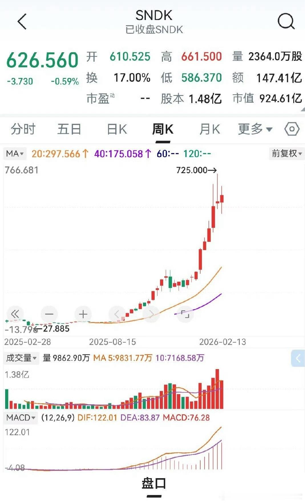 股票从30元涨到了700元。60元的时候，它根本没有关注。100元的时候，它根本