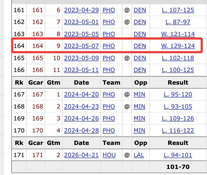湖人2比0火箭火箭vs湖人 杜兰特季后赛目前已经7连败，1081天没有拿过季后赛