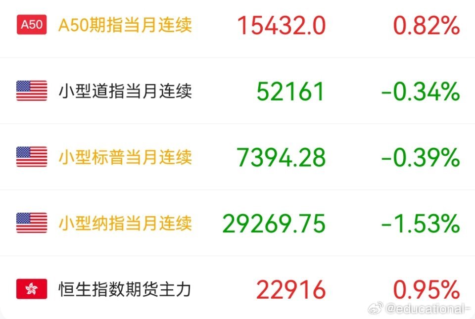 隔夜欧美都在跌，中国期指在涨。 