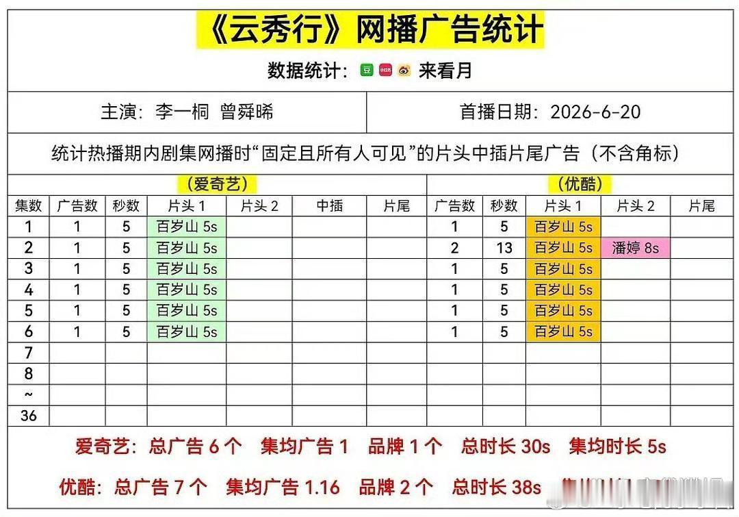 《云秀行》招商有点不太好，开局两广，一广还是邓为带来的潘婷，投第二集也是因为第二