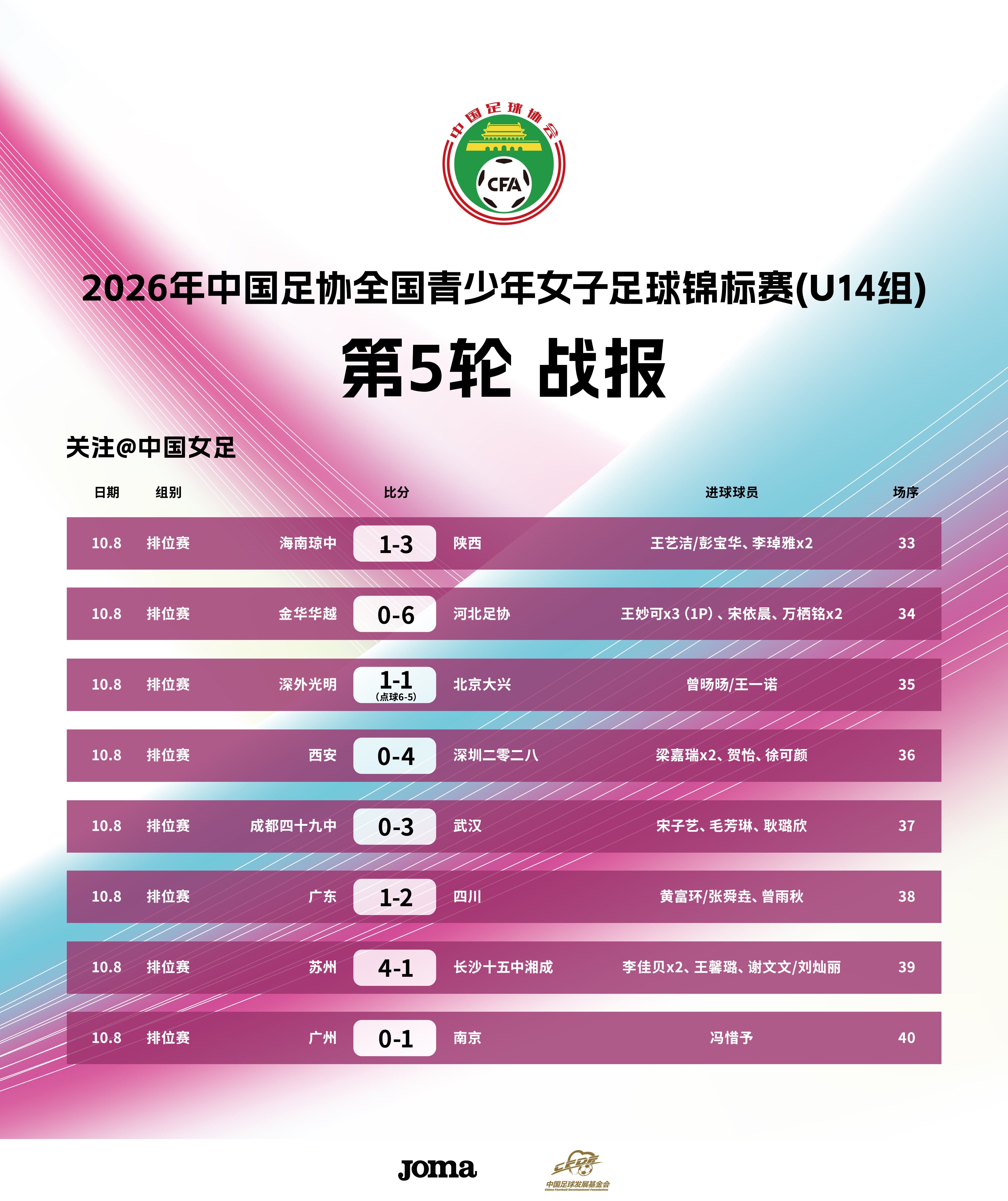 2026年中国足协全国青少年女子足球锦标赛U14组第五轮已于10月8日在福建漳州
